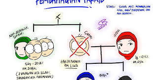 Siapa saja ahli warisnya yang masih hidup? Hukum Faraid Jika Suami Meninggal Memerui