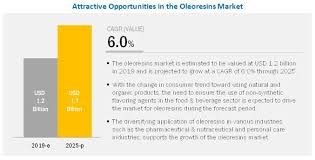Oleoresins Market Worth 1 7 Billion By 2025 In 2020 Marketing Food And Beverage Industry Carbonated Soft Drinks