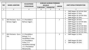 Program studi pendidikan matematika mempunyai visi menjadi program studi pencetak guru matematika yang berkualitas dan berorientasi kewirausahaan di indonesia tahun 2037 . Formasi Guru Cpns 2019 Pdf Informasi Cpns Asn Indonesiainfo Cpns Asn Indonesia 2021