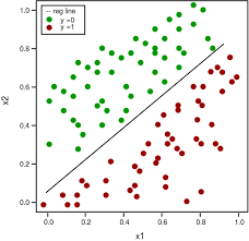 Understanding Logistic Regression Geeksforgeeks