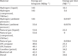 volumetric and gravimetric energy densities of common fuels