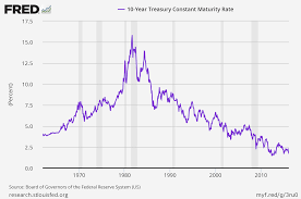 bond guru gary shilling thinks the 10 year treasury yield is