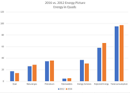 The Entire U S Energy Picture Depicted In Almost One