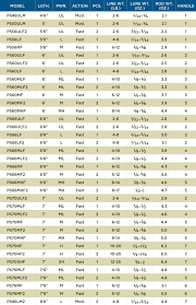 This sku table contains a list of all skus available for the product. Premier Spinning Rods St Croix Rod