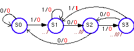 A sequence detector is a sequential state machine which takes an input string of bits and generates an output 1 whenever the target sequence has been detected.in a mealy machine, output depends on the present state and the external input (x). Vhdl Primer