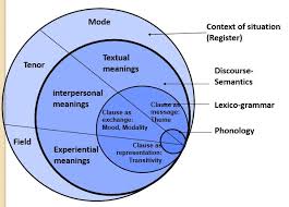 An Overview of Systemic Functional Linguistics