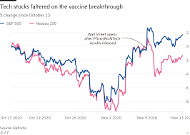 The nasdaq stock market (nasdaq) is the largest u.s. Stock Market Investors Start To Look Beyond Coronavirus Financial Times