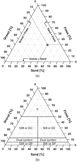 revised soil classification system for coarse fine mixtures