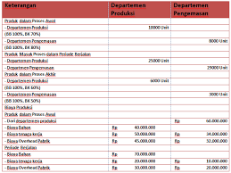 Ekonomi mikro teori produksi ppt download. Contoh Soal Harga Pokok Proses Dengan Metode Rata Rata Tertimbang Mas Raffi
