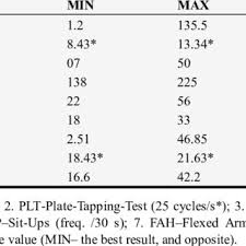 Sit And Reach Test Sar Average Min Max Own Download