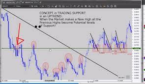Forex Trading For Beginners How To Trade Support In An Uptrend