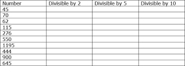 Divisibility rules worksheet with answers to practice & learn 6th grade math problems on finding divisors is available online for free in printable & downloadable (pdf & image) format. Divisibility Rules For 2 5 And 10 Tutorialspoint