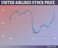 Price Of Price Of United Airlines Stock