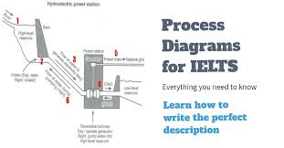 How To Describe A Process Diagram Ielts Writing Task 1