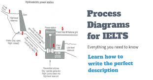 how to describe a process diagram ielts writing task 1