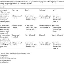 Image result for International Index of Erectile Function Questionnaire