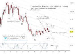 Australian Dollar Etf Fxa Is Peeking Over The Ledge