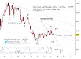 australian dollar etf fxa is peeking over the ledge