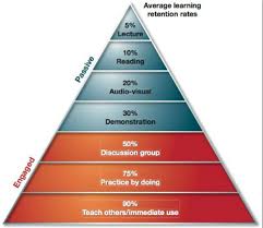 Learning Pyramid Source National Training Laboratories Bethel Maine Image Nuclear Engineering Interna Nuclear Engineering Learning Pyramid Engineering