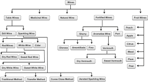 Wines White Red Sparkling Fortified And Cider Sciencedirect