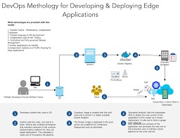 Here we will use docker, a popular package for building and deploying containers, though any container image that adheres to the oci specification can be deployed onto edge computing. A Devops Pattern For Edge Computing Applications Vamsi Talks Tech