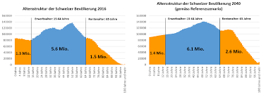 Das hat sich nun plötzlich geändert. Http Staff Vwi Unibe Ch Brunetti Downloads 201902 Policypaperzurnotwendigkeiteinererhoehungdesrentenalters Pdf