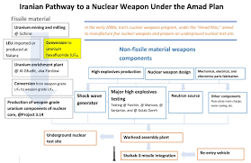 Animal studies suggest that uranium may affect reproduction, the developing fetus, and increase the risk of leukemia and soft tissue cancers. New Information About Iran S Production Of Uranium Hexafluoride Under The Amad Plan Institute For Science And International Security
