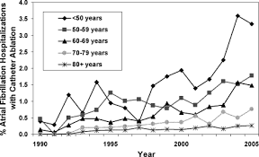 Trends In Catheter Ablation For Af Journal Of Hospital Medicine