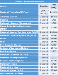 Savitribai Phule Pune University Fee Structure 2019 Pune University Courses And Fees Masters In Business Administration University Courses University