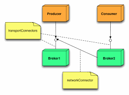.when using activemq and camel anyway. Activemq Jakub Korab
