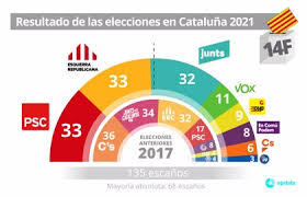 Resultado, sondeo y encuestas las mesas de votación se han constituido con naturalidad, a un ritmo similar al de los anteriores comicios de 2017. Resultados Elecciones Cataluna 2021