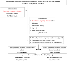 989 unitrin preferred insurance co 990 ari casualty co. Association Between Hypertensive Pregnancy Disorders And Future Risk Of Stroke In Taiwan A Nationwide Population Based Retrospective Case Control Study Bmc Pregnancy And Childbirth Full Text