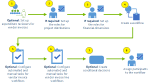 set up vendor invoice workflows ax 2012