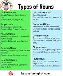 Types Of Nouns List Definition And Examples Uncountable Noun Cannot Be Counted Examples Milk Music Food Water Snow R In 2020 Types Of Nouns Nouns Singular Nouns