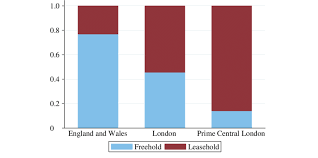 Maybe you would like to learn more about one of these? Fraction Of Leasehold And Freehold Sales Land Registry 2013 Notes The Download Scientific Diagram
