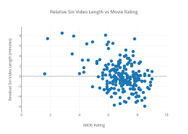 Relative Sin Video Length Vs Movie Rating Scatter Chart