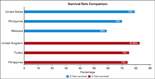 Graph Showing The Survival Rates Of Patients With Colorectal Cancer Download Scientific Diagram