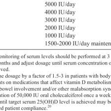 See full list on rch.org.au Oral Vitamin D Supplementation Guidelines In The Crohn S Disease Download Table