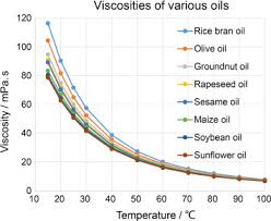 Rice bran oil is a alternative vegetable oil. Applications Of Rice Bran Oil Sciencedirect