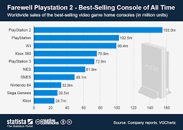 Chart Farewell Playstation 2 Best Selling Console Of All
