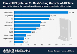 chart farewell playstation 2 best selling console of all