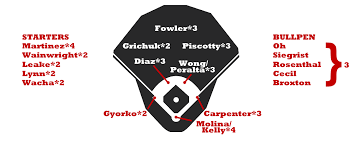 2017 Zips Projections St Louis Cardinals Fangraphs Baseball