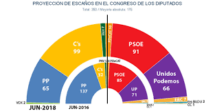 La diputación permanente del congreso. Encuestas Electorales La Mocion De Censura Destruye Al Pp Queda Cuarto En Los Sondeos Y Vox Saca Dos Escanos Publico