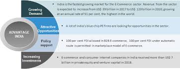 E Commerce In India Industry Overview Market Size Growth
