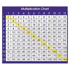 Practice the times tables while having fun at multiplication.com. Purchase The North Star Teacher Resource Adhesive Multiplication Chart Desk Prompts 6 Packs Of 36 At Michaels Com