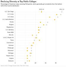 Public Universities Move Away From Supporting Poor Students