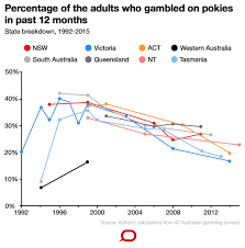 Three Charts On Australias Addiction To Poker Machines