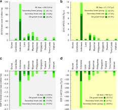 Loss of use claims for reimbursement are pretty straightforward. The Future Of Southeast Asia S Forests Nature Communications