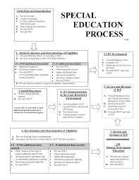 Pin By Kandie Morrison On Due Process Process Flow Chart