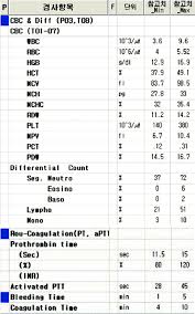 The complete blood count or cbc test is a test that evaluates the cells that circulate in your the cbc is a very common test. Routine Preoperative Blood Tests Are Bleeding Time Coagulation Time Download Scientific Diagram